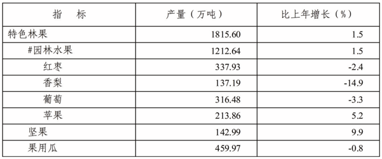 表4 2022年全区特色林果产量及其增长速度