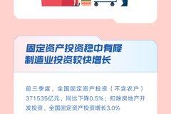 经济数据速览：10组数字看前三季度中国经济