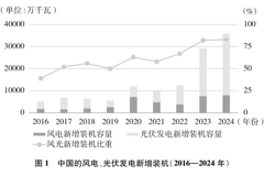 碳达峰碳中和的中国行动