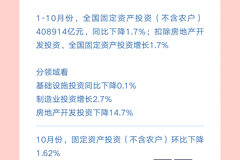 经济数据速览：7组数字看10月份中国经济