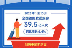 图表：2025年前10月全国铁路发送旅客39.5亿人次 创历史同期新高